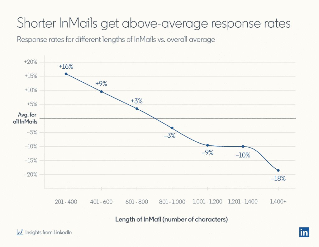 Chart showing that shorter InMails get higher response rates