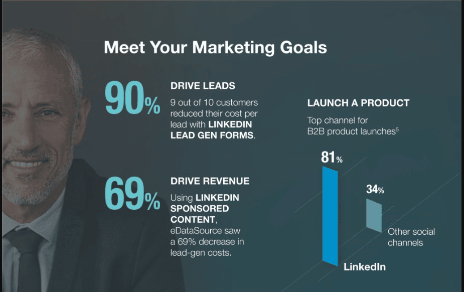 LinkedIn is 69% more effective for sales
