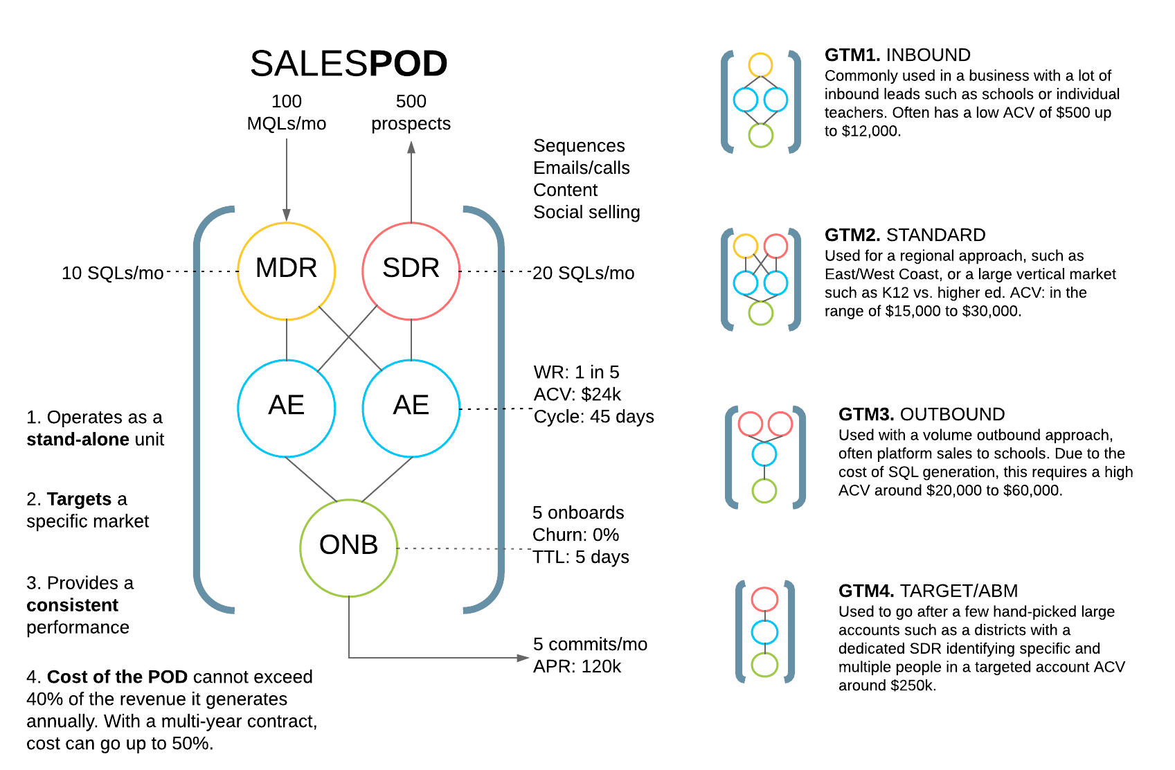 POD sales structure
