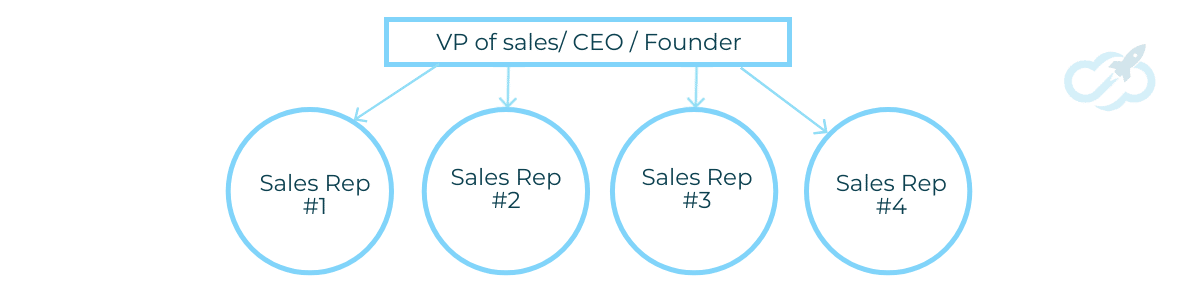 Island sales structure