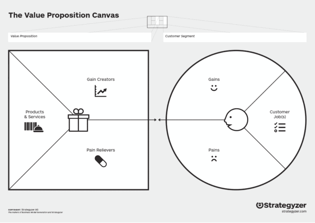 Value Proposition Canvas model