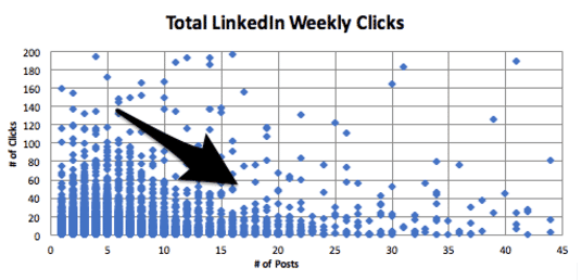 LinkedIn weekly clicks