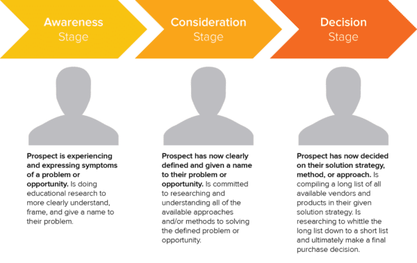 Awareness, consideration and decision stage graphic