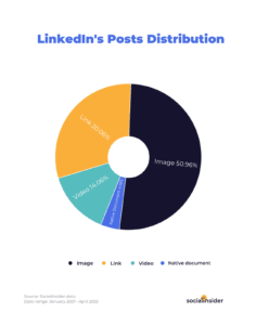 linkedin post distribution 
