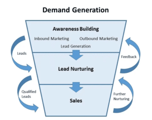An infographic of the demand generation process