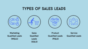 A graphic showing the different types of sales leads
