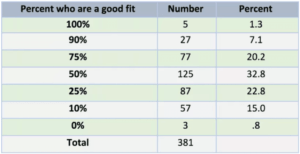 A table showing how many leads are a good fit