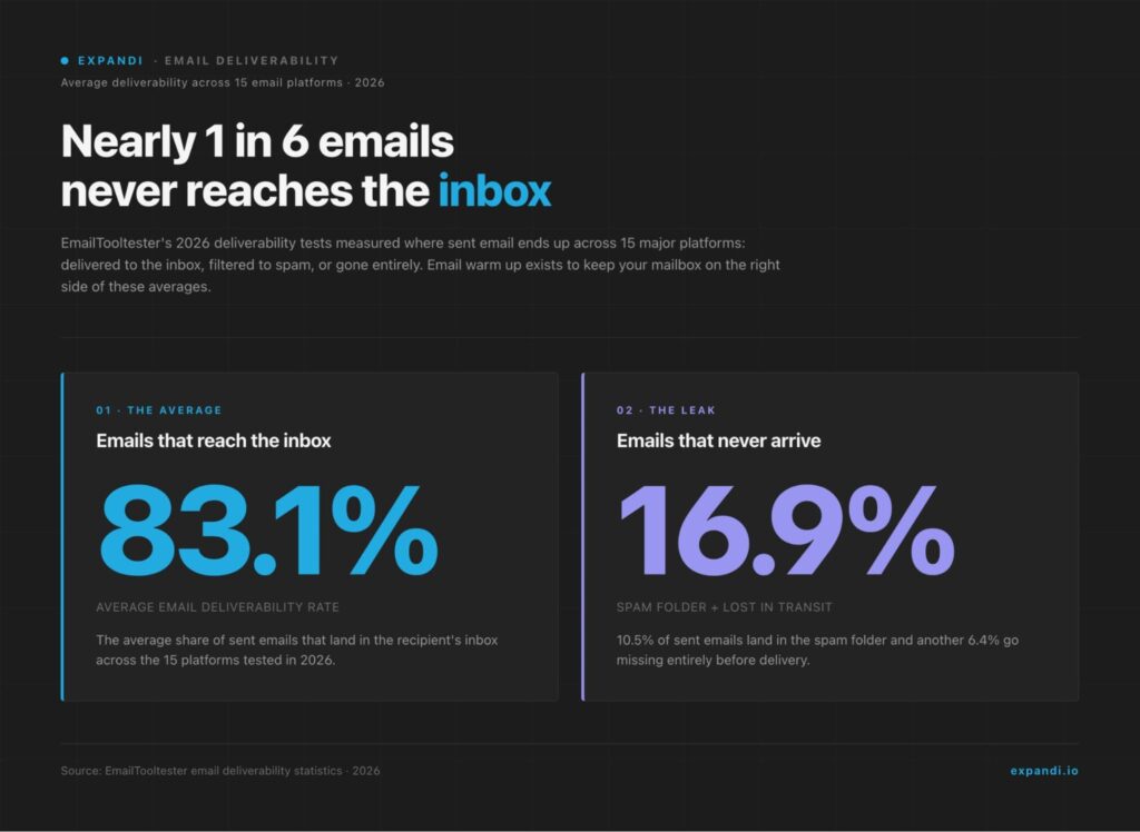 email-deliverability-warmup