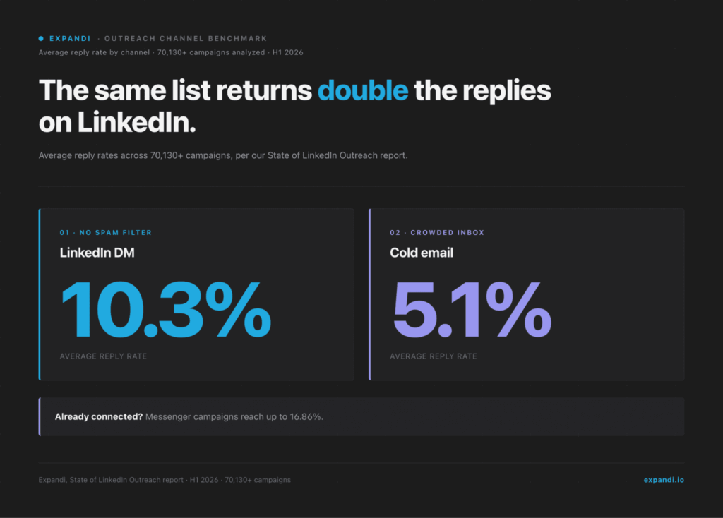 expandi outreach campaigns average reply rate