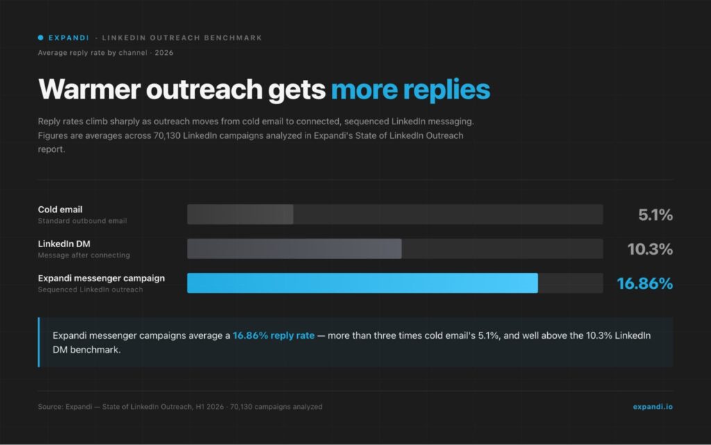 expandi-reply-rate