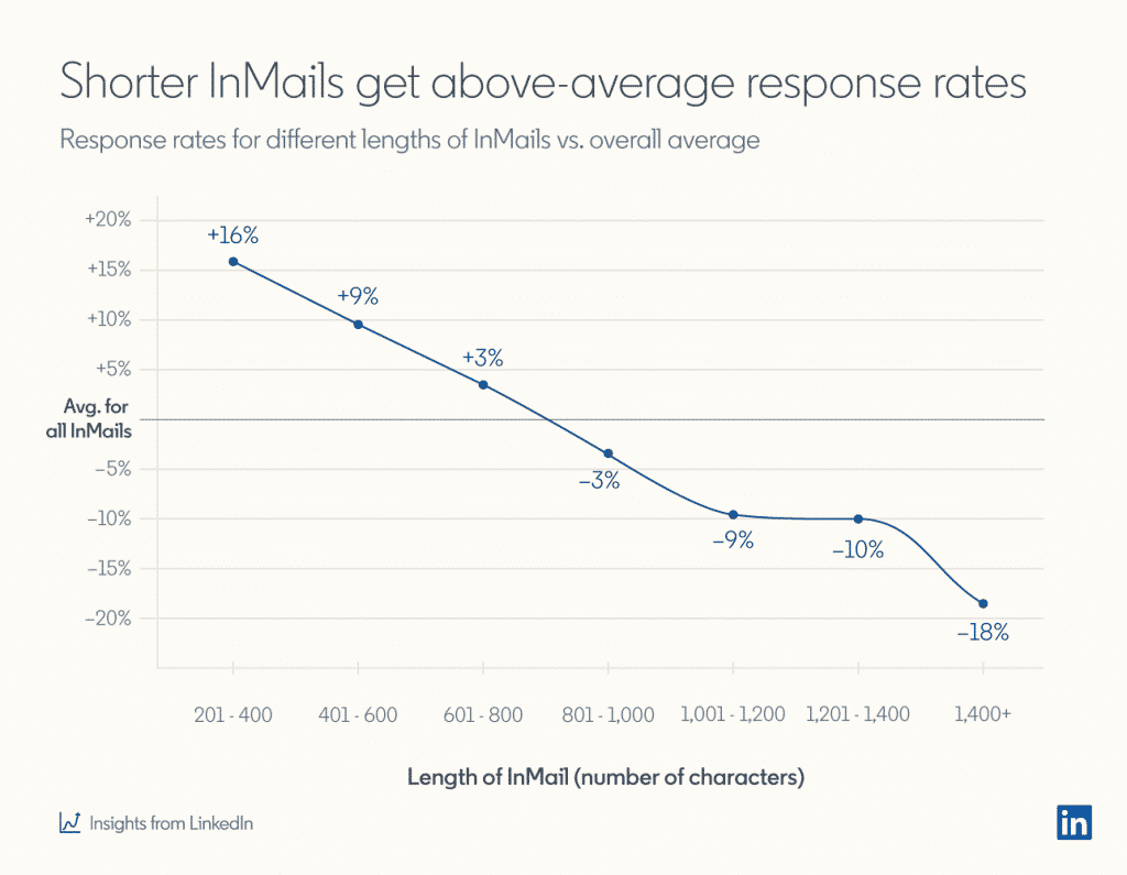 Shorter InMails get above-average response rates