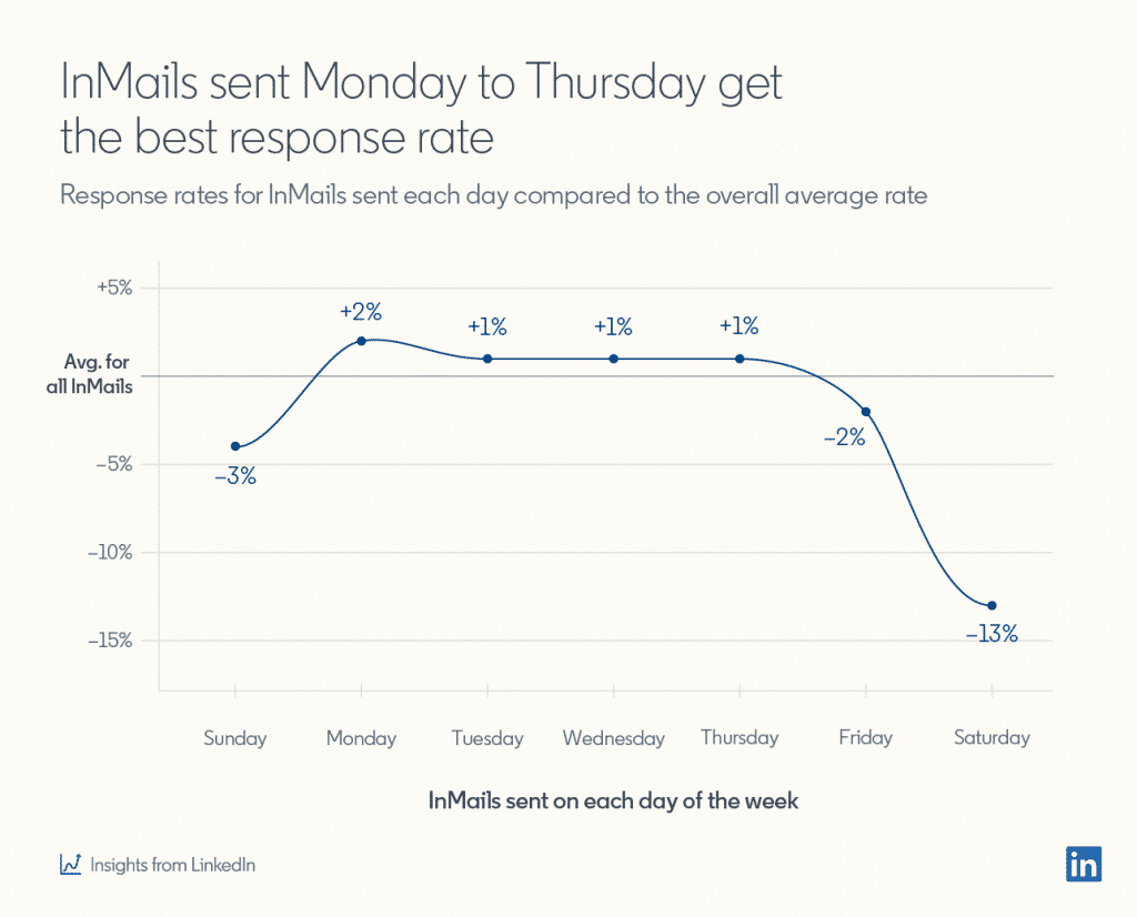 Plan your InMail campaign