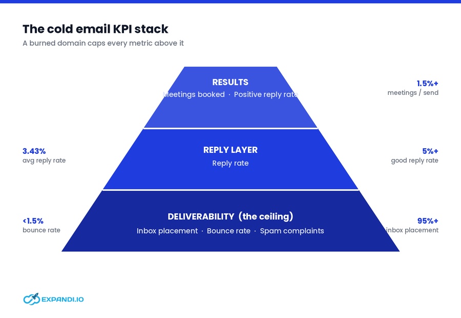cold-email-kpi-stack