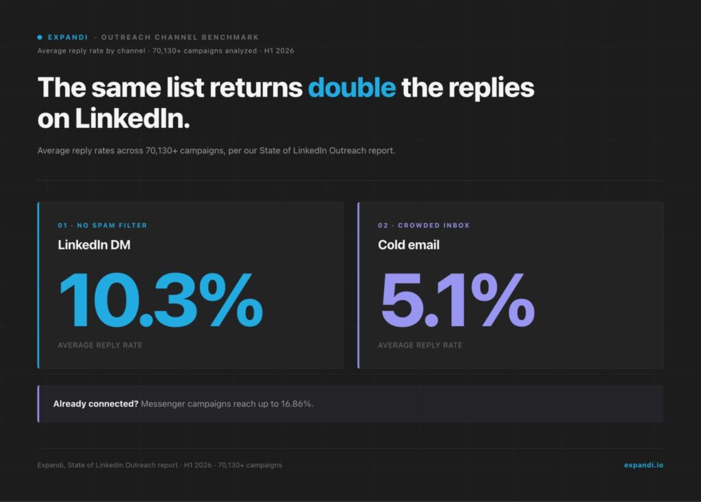 expandi-reply-rates