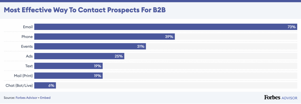 Email is the most effective way to reach prospects