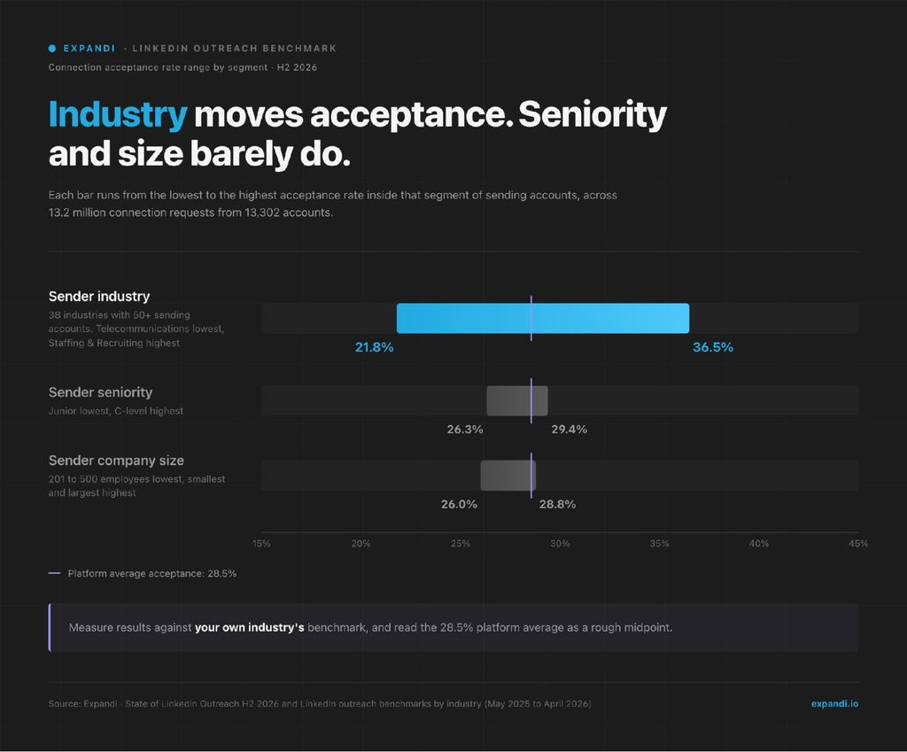 LinkedIn acceptance spread by sender industry, seniority and company size linkedin acceptance spread by sender industry, seniority and company size