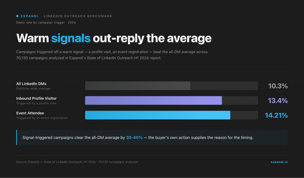 reply rates for signal-triggered LinkedIn campaigns vs the average LinkedIn DM