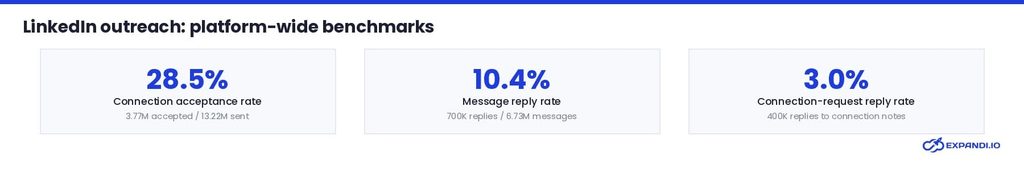 linkedin outreach platform wide benchmark data by expandi