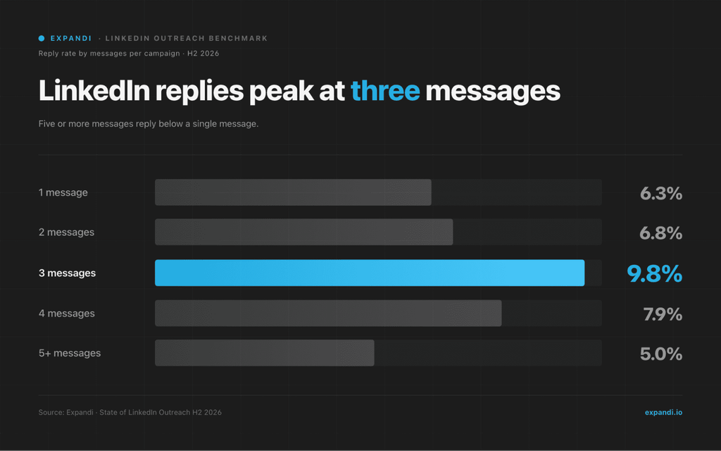 linkedin reply rate by messages per campaign