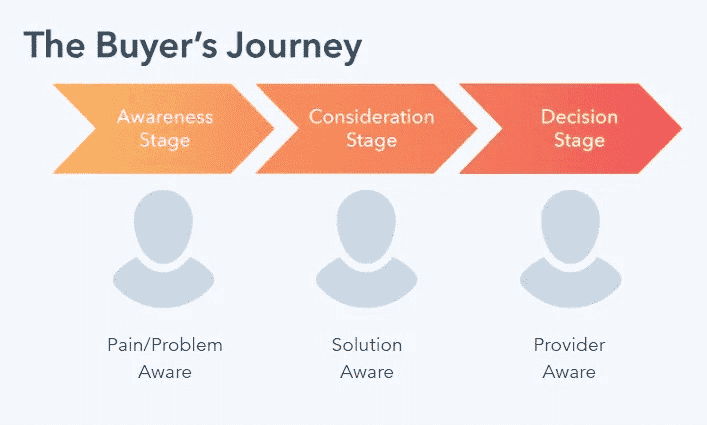 Buyer's journey graph