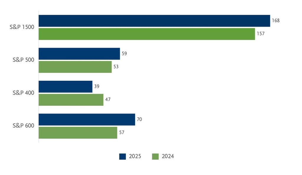 168 new s&p ceo transitions - highest number since 2010
