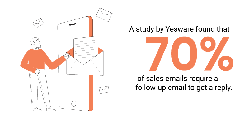 A study by Yesware found that 70% of sales emails require a follow-up email to get a reply