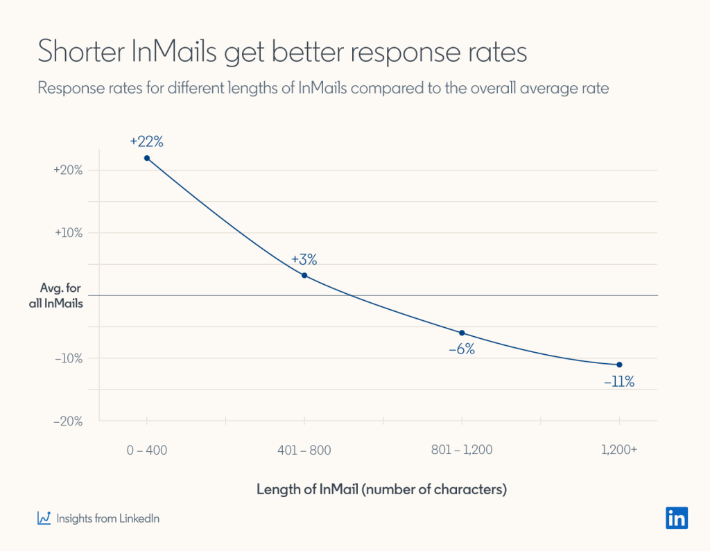 Shorter InMails get better response rates