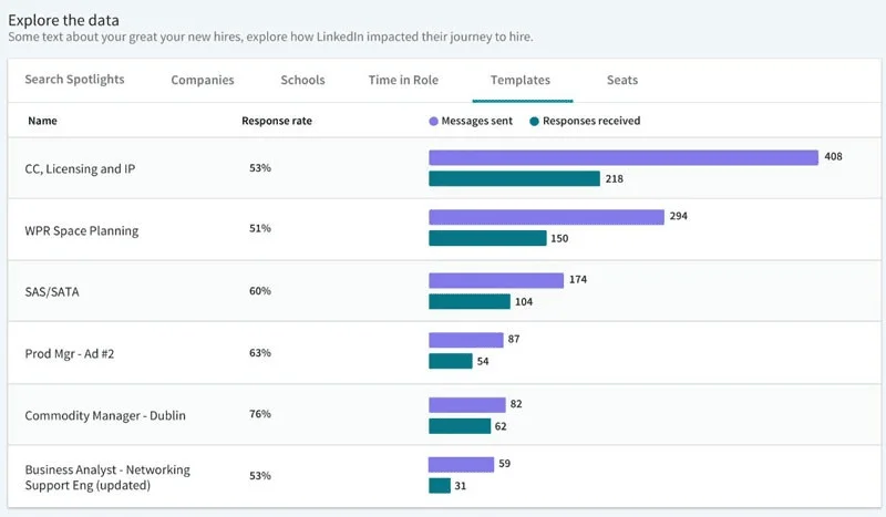 A/B test different outreach templates