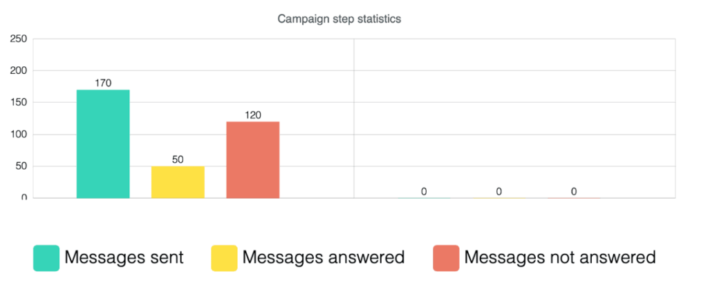 Campaign step statistics