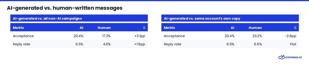expandi ai generated vs human written messages