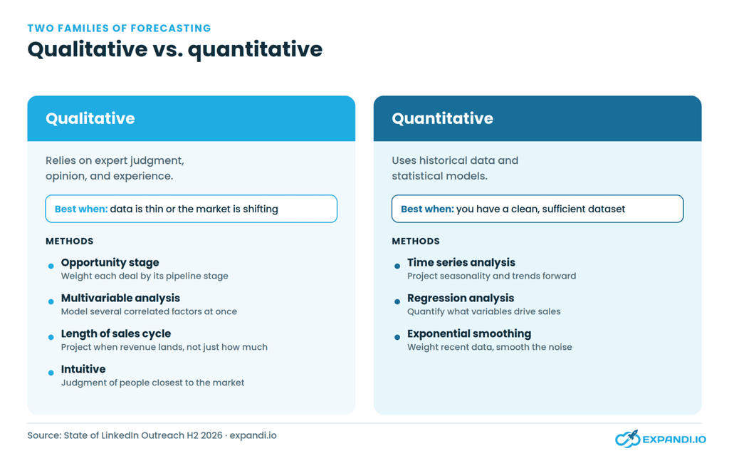 Two families of sales forecasting: qualitative and quantitative