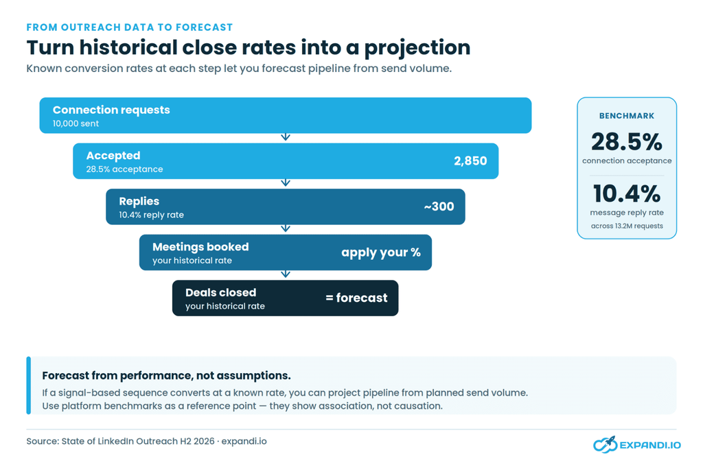 Outreach-to-forecast funnel