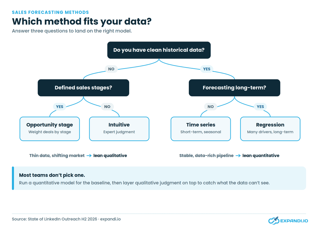 Sales forecasting methods decision guide