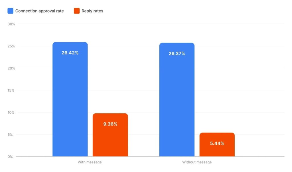 how to do networking on linkedin
