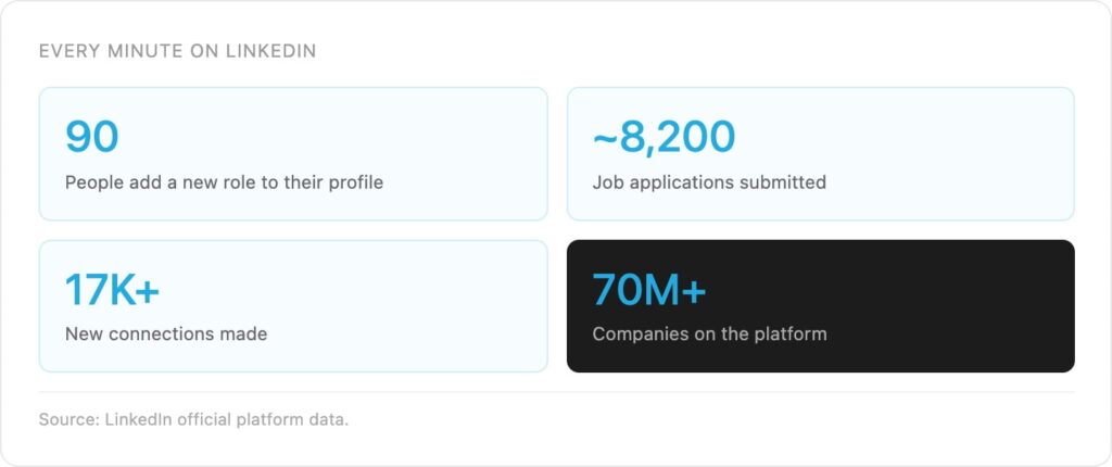 linkedin age demographics