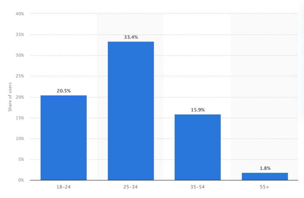 linkedin user demographics
