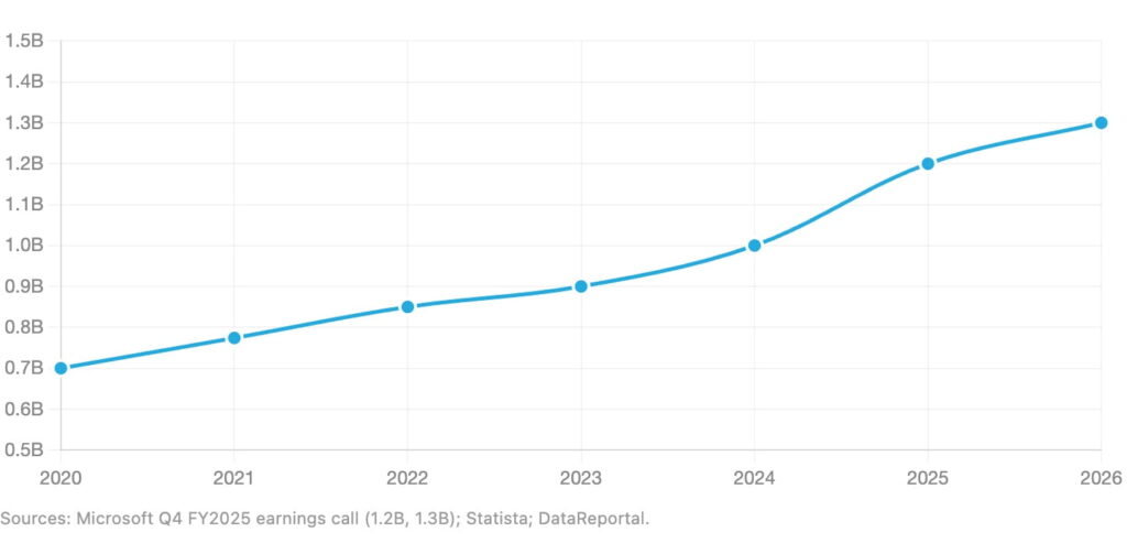 linkedin demographics