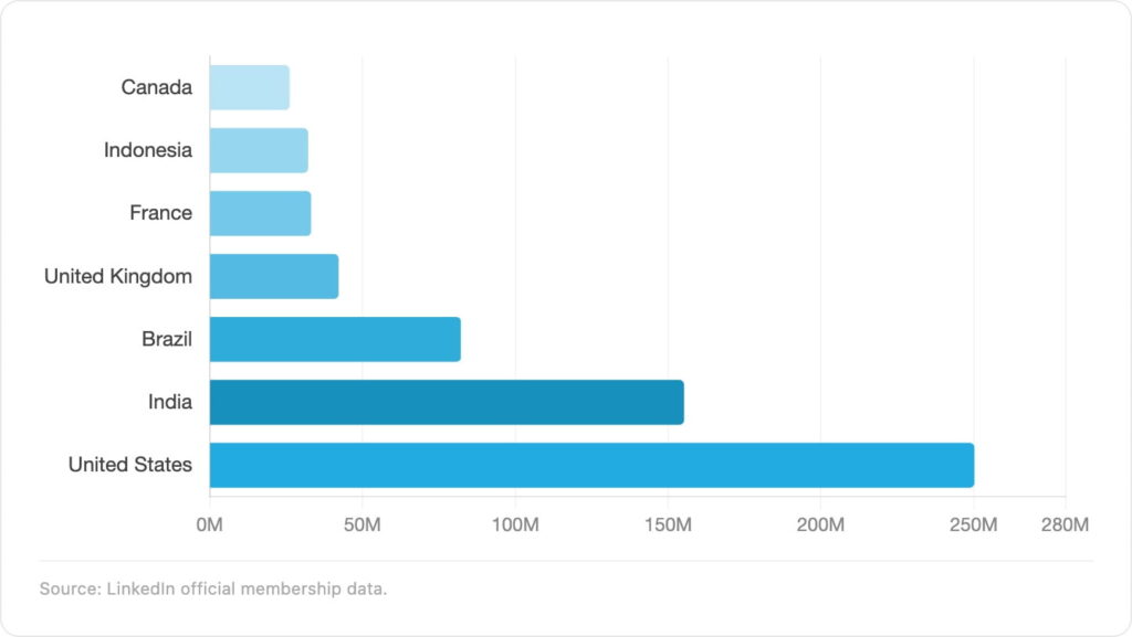 linkedin demographics