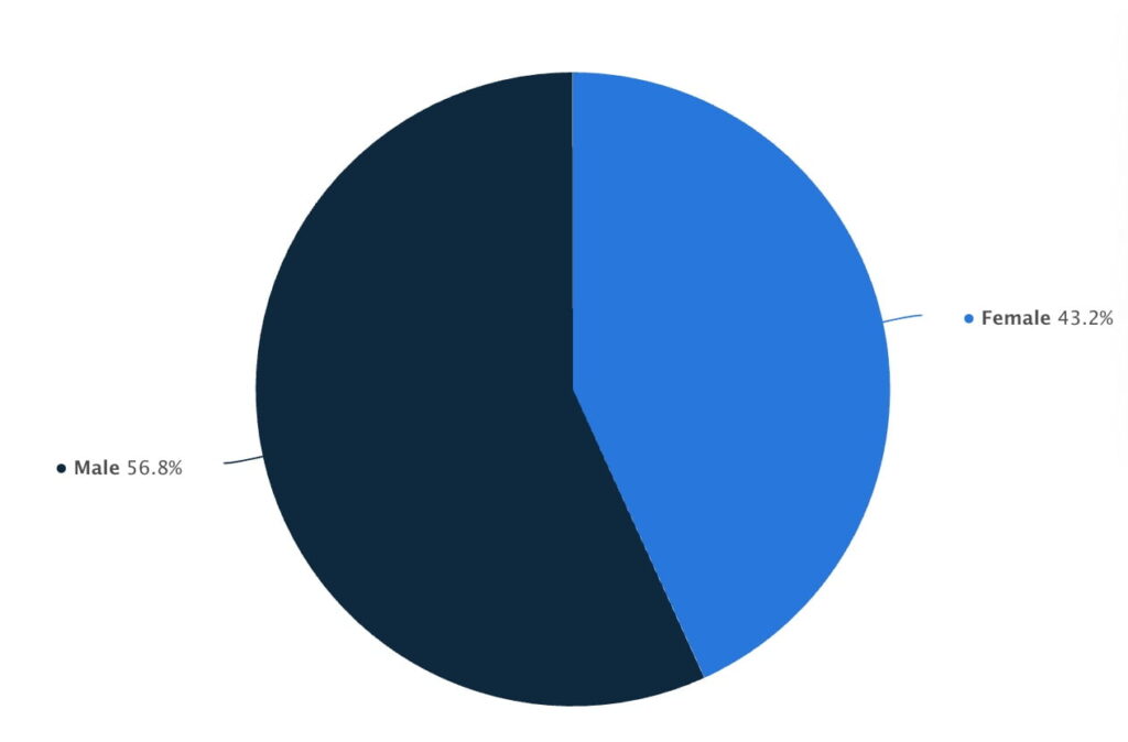 linkedin audience profile