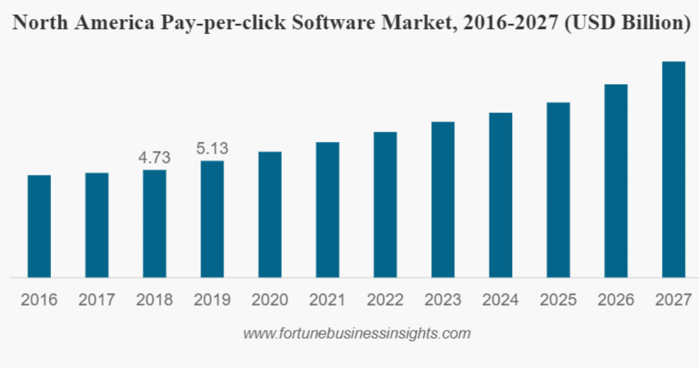 A graphic showing the size of the PPC ad market