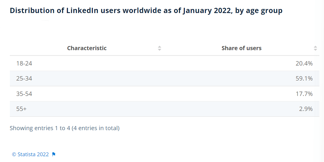 A graphic showing the age of LinkedIn users from Statista