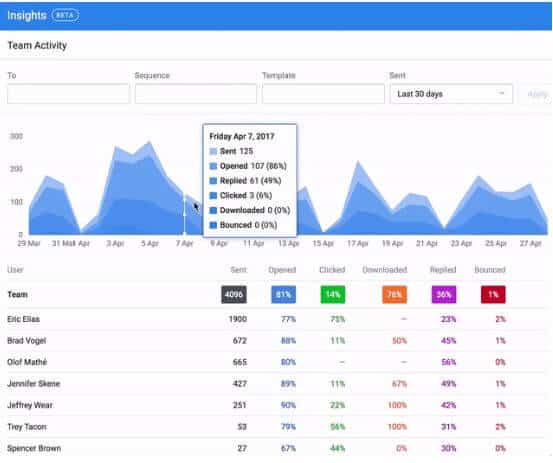 A screenshot of MixMax's reports and analytics