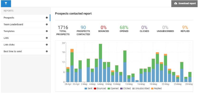 A screenshot of Smartreach's reporting features