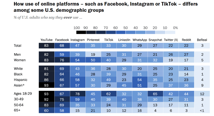 demographics of linkedin users