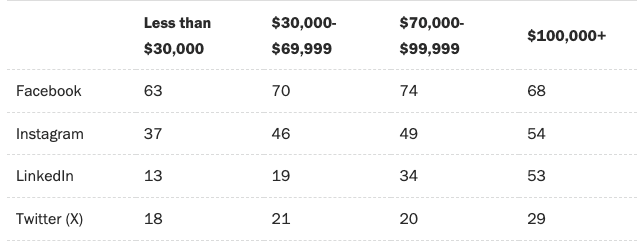 what age demographic is most likely to use linkedin