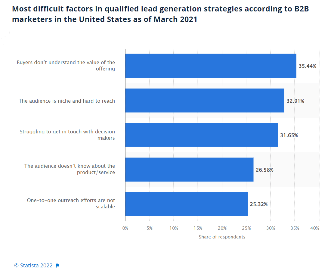 most difficult factors in lead generation