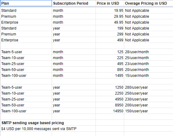 A table comparing GMass' plans