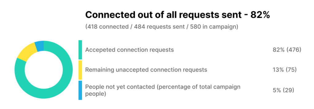 average linkedin connection acceptance rate