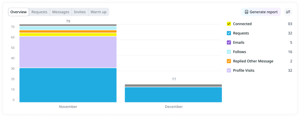 Campaigns results showing 79 total for november and 11 for december