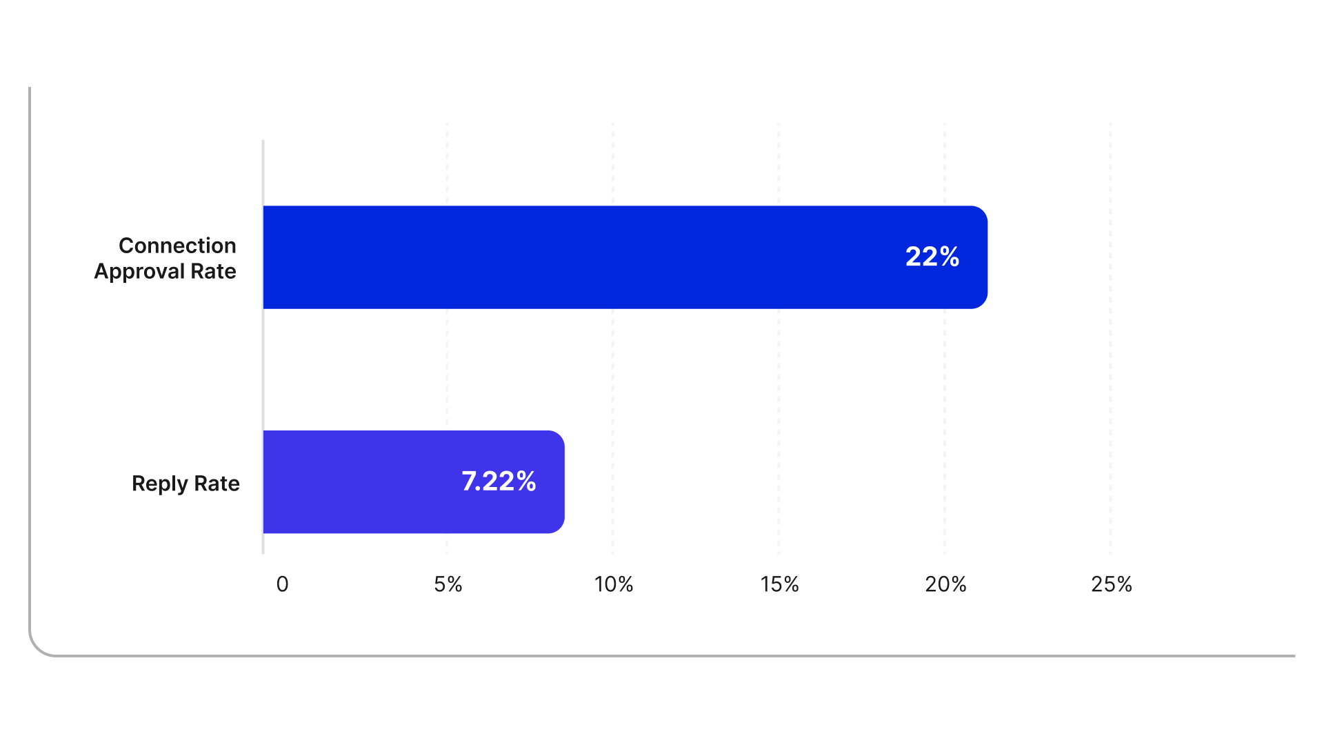 Bar chart showing LinkedIn cold outreach metrics. The Connection Approval rate is 22%, represented by a long blue bar, while the Reply rate is 7.22%, shown as a shorter purple bar. The chart shows the difference in user engagement.